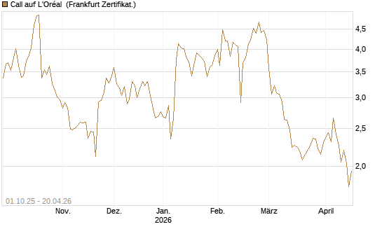 Call auf L'Oréal [BNP Paribas Emissions- und Handelsges.] Chart