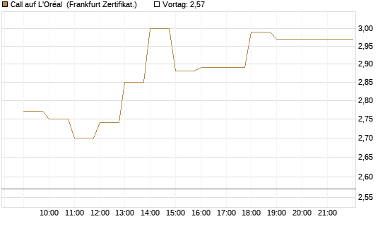 Call auf L'Oréal [BNP Paribas Emissions- und Handelsges.] Chart