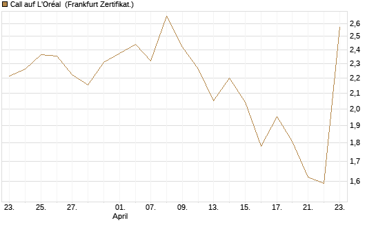Call auf L'Oréal [BNP Paribas Emissions- und Handelsges.] Chart