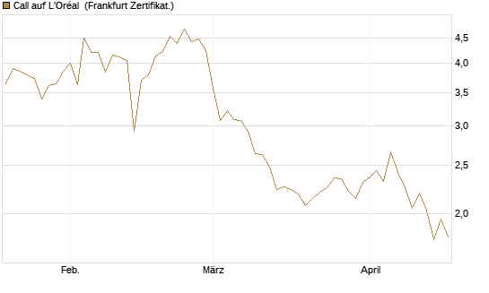 Call auf L'Oréal [BNP Paribas Emissions- und Handelsges.] Chart