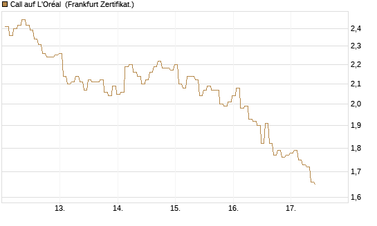Call auf L'Oréal [BNP Paribas Emissions- und Handelsges.] Chart