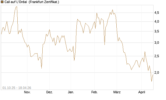 Call auf L'Oréal [BNP Paribas Emissions- und Handelsges.] Chart