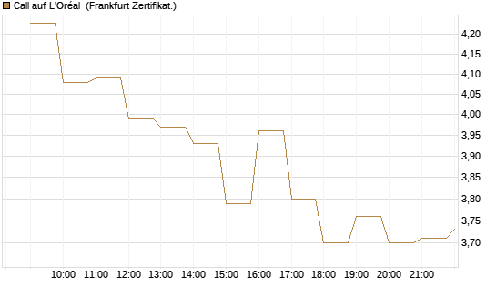 Call auf L'Oréal [BNP Paribas Emissions- und Handelsges.] Chart