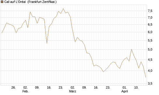 Call auf L'Oréal [BNP Paribas Emissions- und Handelsges.] Chart