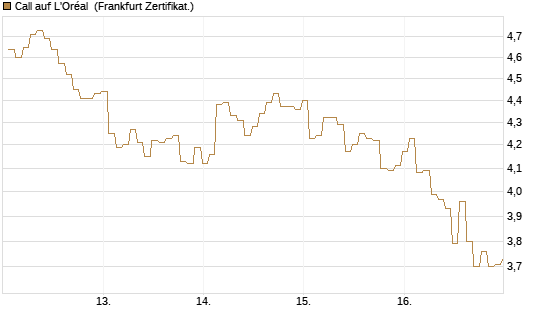 Call auf L'Oréal [BNP Paribas Emissions- und Handelsges.] Chart