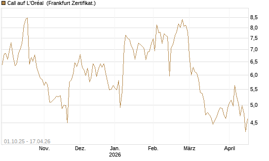 Call auf L'Oréal [BNP Paribas Emissions- und Handelsges.] Chart