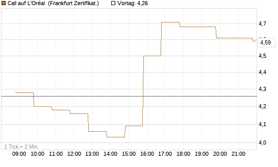 Call auf L'Oréal [BNP Paribas Emissions- und Handelsges.] Chart