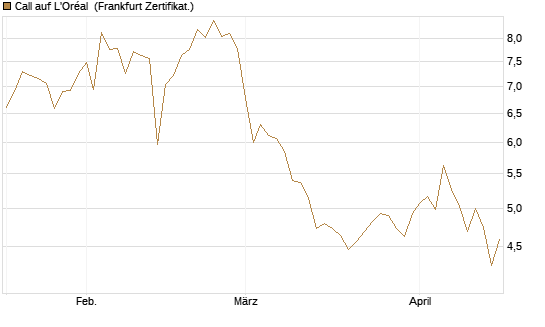 Call auf L'Oréal [BNP Paribas Emissions- und Handelsges.] Chart