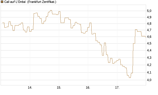 Call auf L'Oréal [BNP Paribas Emissions- und Handelsges.] Chart