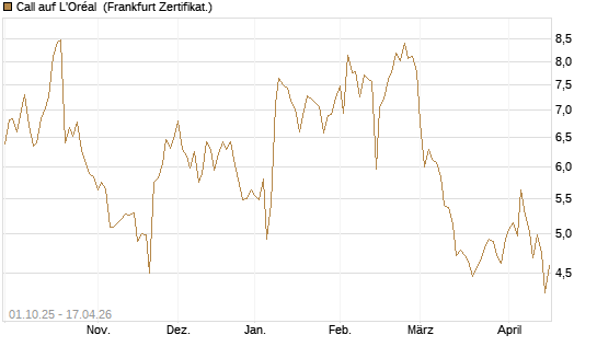 Call auf L'Oréal [BNP Paribas Emissions- und Handelsges.] Chart