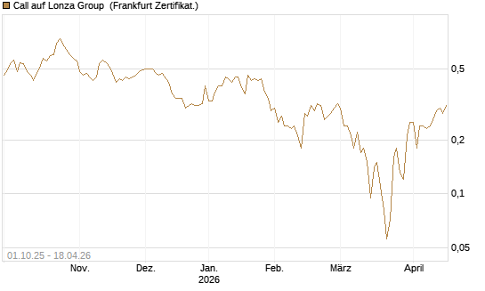 Call auf Lonza Group [BNP Paribas Emissions- und Handelsges.] Chart