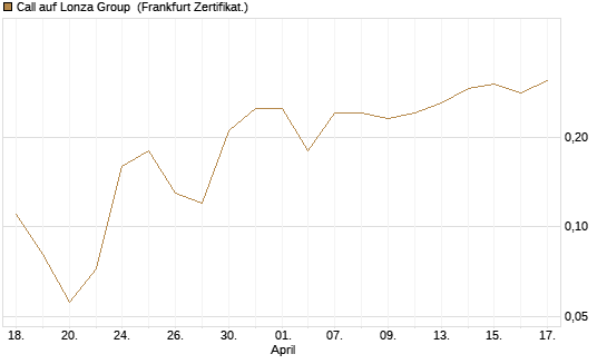 Call auf Lonza Group [BNP Paribas Emissions- und Handelsges.] Chart