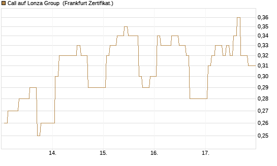 Call auf Lonza Group [BNP Paribas Emissions- und Handelsges.] Chart
