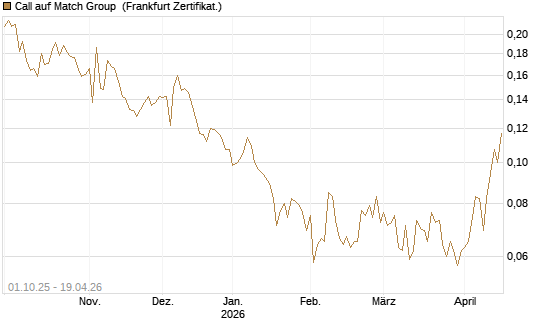 Call auf Match Group [Vontobel] Chart