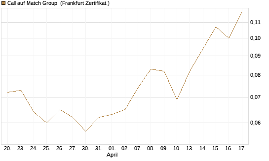 Call auf Match Group [Vontobel] Chart