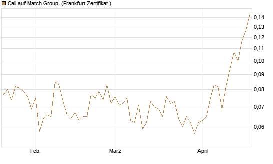 Call auf Match Group [Vontobel] Chart