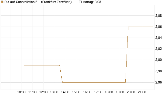 Put auf Constellation Energy [Vontobel] Chart