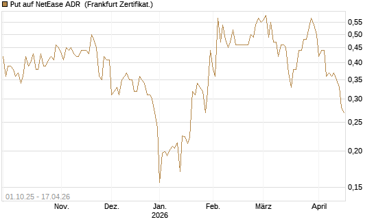 Put auf NetEase ADR [Vontobel] Chart