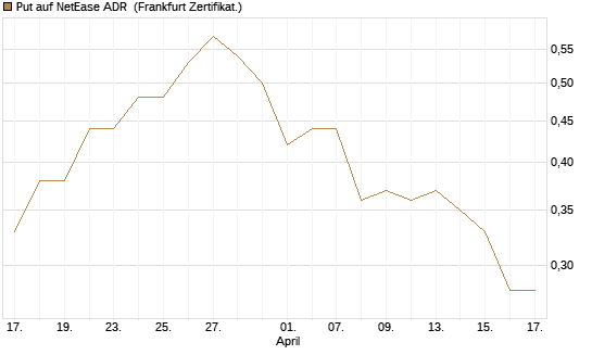 Put auf NetEase ADR [Vontobel] Chart