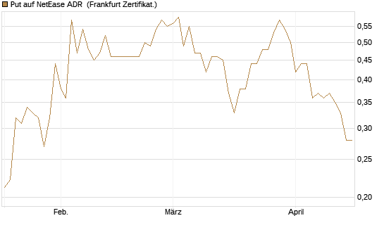 Put auf NetEase ADR [Vontobel] Chart