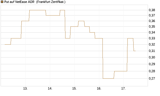 Put auf NetEase ADR [Vontobel] Chart