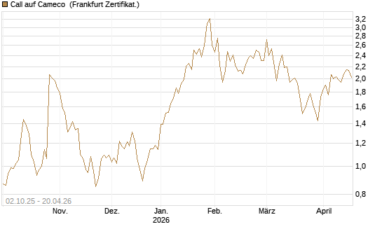 Call auf Cameco [HSBC Trinkaus & Burkhardt GmbH] Chart