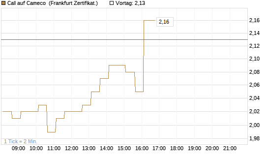 Call auf Cameco [HSBC Trinkaus & Burkhardt GmbH] Chart