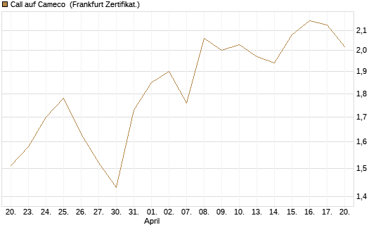Call auf Cameco [HSBC Trinkaus & Burkhardt GmbH] Chart
