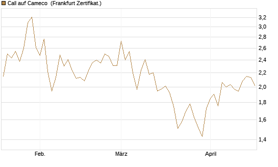 Call auf Cameco [HSBC Trinkaus & Burkhardt GmbH] Chart