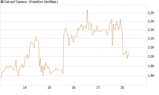 Call auf Cameco [HSBC Trinkaus & Burkhardt GmbH] Chart