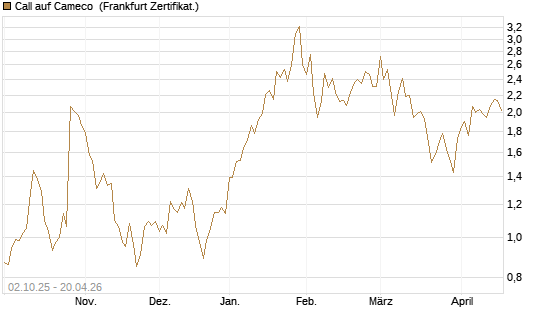 Call auf Cameco [HSBC Trinkaus & Burkhardt GmbH] Chart