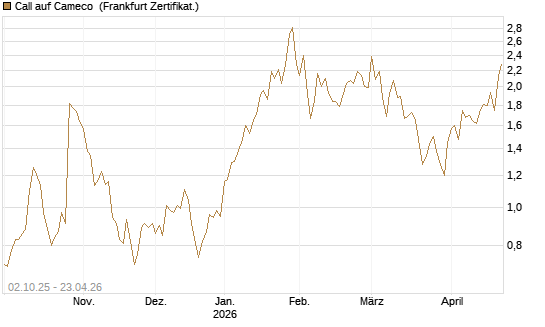 Call auf Cameco [HSBC Trinkaus & Burkhardt GmbH] Chart