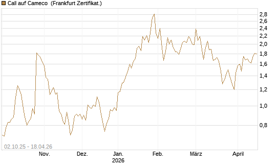 Call auf Cameco [HSBC Trinkaus & Burkhardt GmbH] Chart
