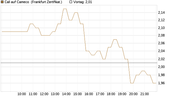 Call auf Cameco [HSBC Trinkaus & Burkhardt GmbH] Chart