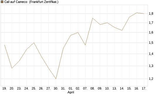 Call auf Cameco [HSBC Trinkaus & Burkhardt GmbH] Chart