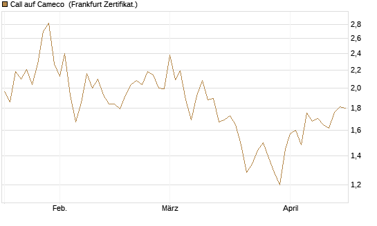 Call auf Cameco [HSBC Trinkaus & Burkhardt GmbH] Chart