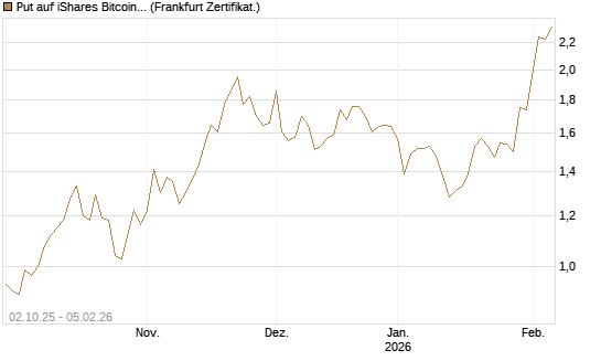 Put auf iShares Bitcoin Trust [Vontobel] Chart