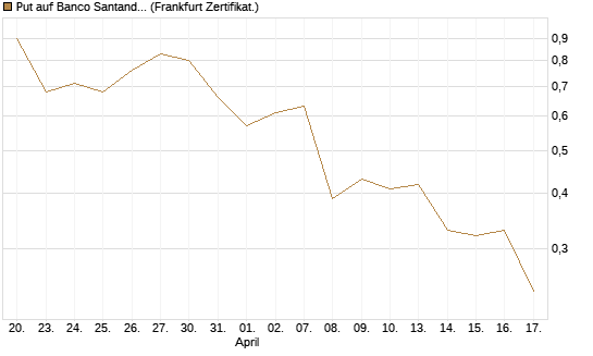 Put auf Banco Santander [DZ BANK AG] Chart
