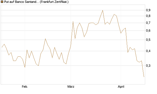 Put auf Banco Santander [DZ BANK AG] Chart