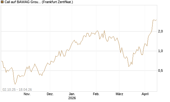 Call auf BAWAG Group AG [DZ BANK AG] Chart