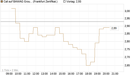 Call auf BAWAG Group AG [DZ BANK AG] Chart