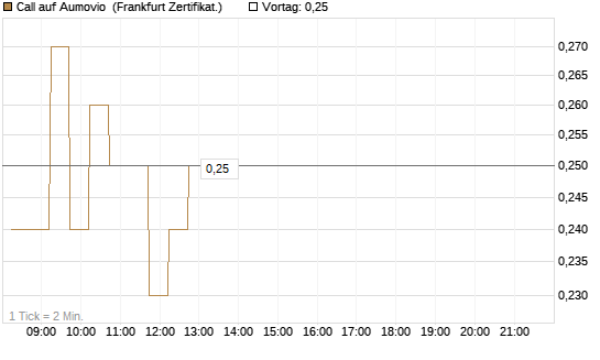 Call auf Aumovio [DZ BANK AG] Chart