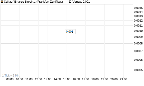 Call auf iShares Bitcoin Trust [Vontobel] Chart
