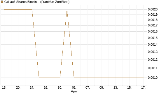 Call auf iShares Bitcoin Trust [Vontobel] Chart