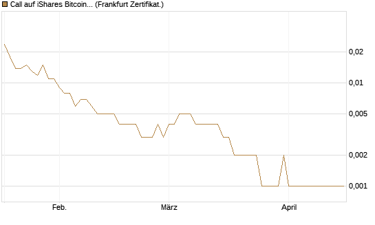 Call auf iShares Bitcoin Trust [Vontobel] Chart