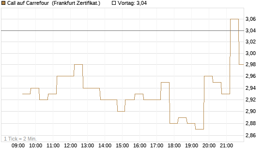 Call auf Carrefour [DZ BANK AG] Chart