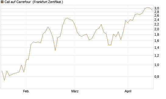 Call auf Carrefour [DZ BANK AG] Chart