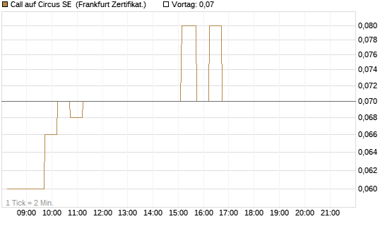 Call auf Circus SE [DZ BANK AG] Chart