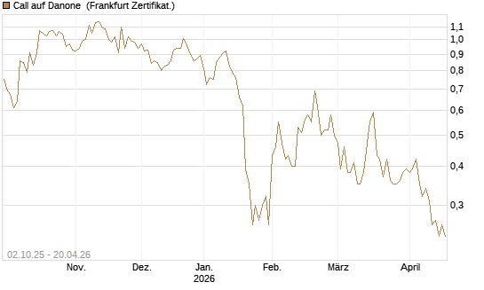 Call auf Danone [DZ BANK AG] Chart