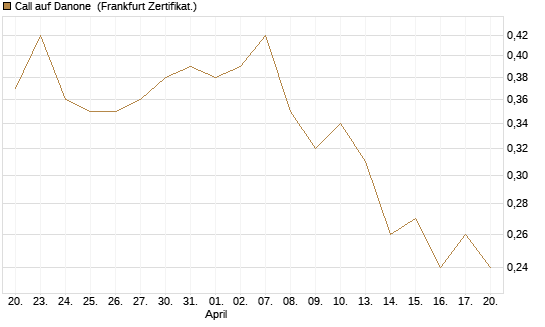 Call auf Danone [DZ BANK AG] Chart